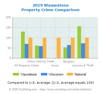 Wauwatosa Property Crime vs. State and National Comparison