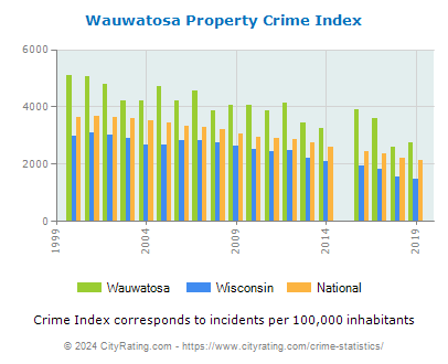 Wauwatosa Property Crime vs. State and National Per Capita