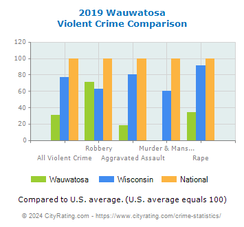 Wauwatosa Violent Crime vs. State and National Comparison