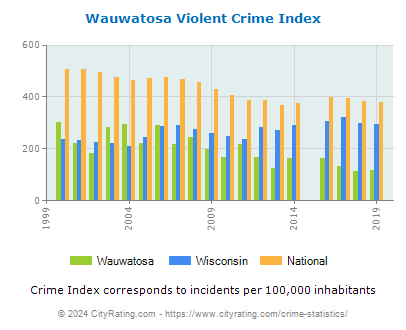 Wauwatosa Violent Crime vs. State and National Per Capita