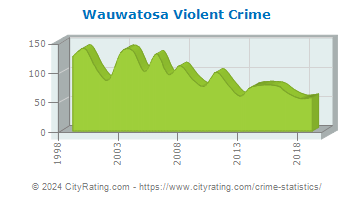 Wauwatosa Violent Crime
