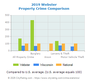 Webster Property Crime vs. State and National Comparison