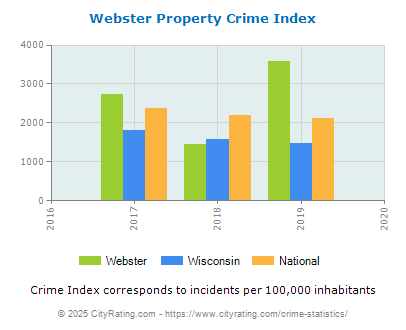 Webster Property Crime vs. State and National Per Capita