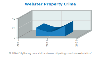 Webster Property Crime