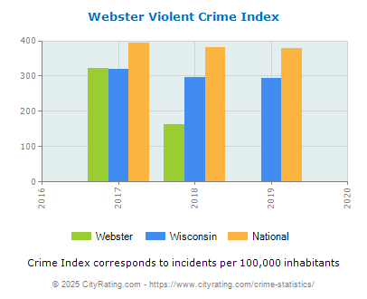 Webster Violent Crime vs. State and National Per Capita