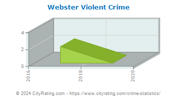Webster Violent Crime