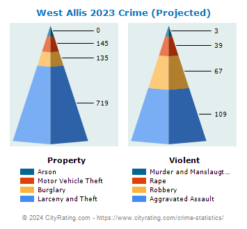 West Allis Crime 2023
