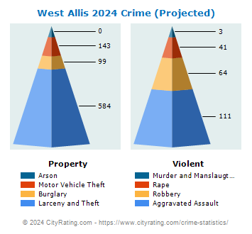 West Allis Crime 2024