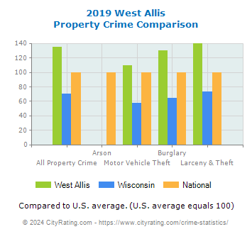 West Allis Property Crime vs. State and National Comparison