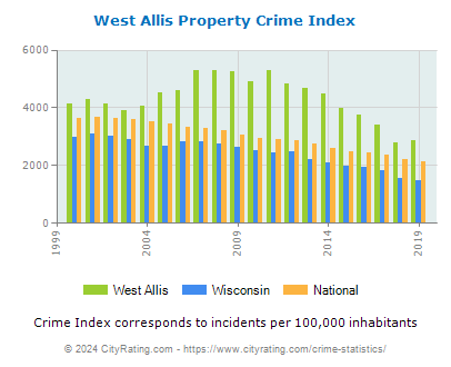 West Allis Property Crime vs. State and National Per Capita