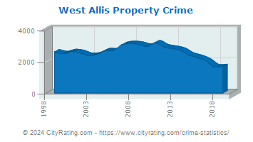 West Allis Property Crime