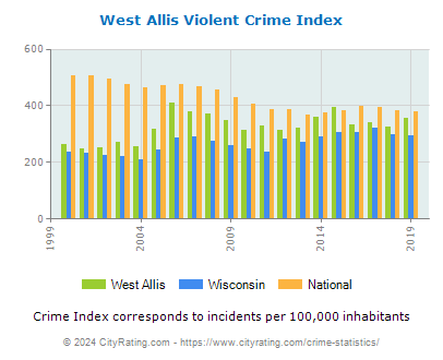 West Allis Violent Crime vs. State and National Per Capita