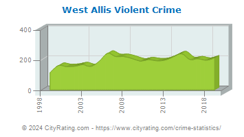 West Allis Violent Crime