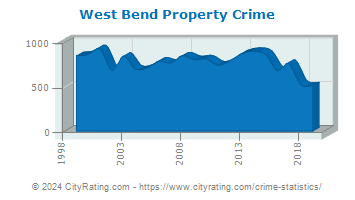 West Bend Property Crime
