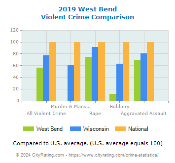 West Bend Violent Crime vs. State and National Comparison