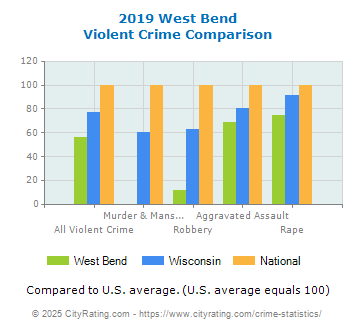 West Bend Violent Crime vs. State and National Comparison