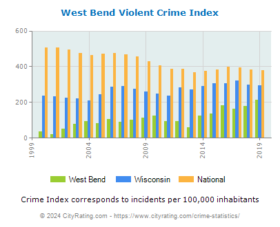 West Bend Violent Crime vs. State and National Per Capita
