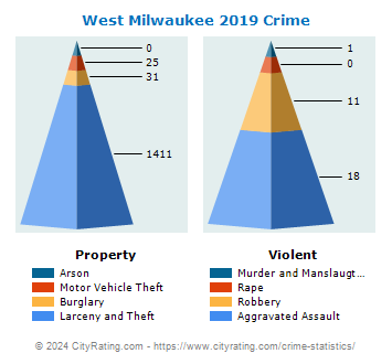West Milwaukee Crime 2019