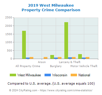 West Milwaukee Property Crime vs. State and National Comparison