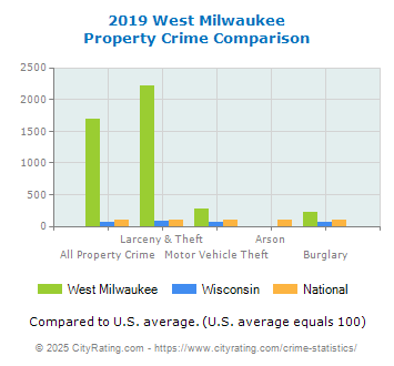 West Milwaukee Property Crime vs. State and National Comparison