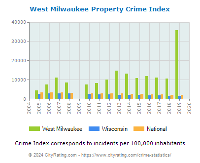 West Milwaukee Property Crime vs. State and National Per Capita