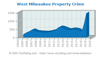 West Milwaukee Property Crime