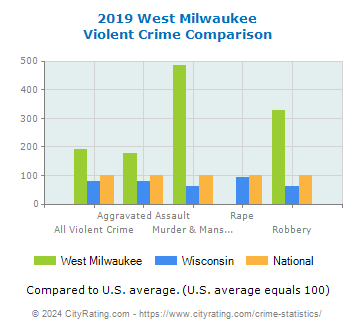 West Milwaukee Violent Crime vs. State and National Comparison