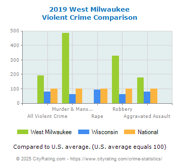 West Milwaukee Violent Crime vs. State and National Comparison