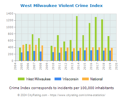 West Milwaukee Violent Crime vs. State and National Per Capita
