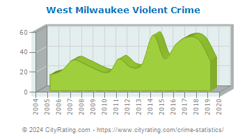 West Milwaukee Violent Crime