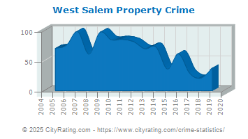 West Salem Property Crime