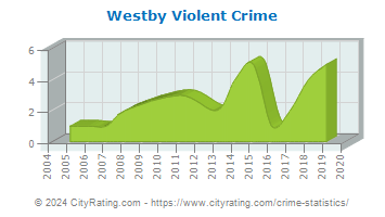 Westby Violent Crime