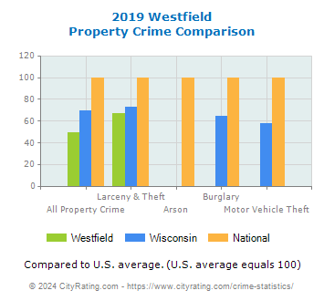 Westfield Property Crime vs. State and National Comparison