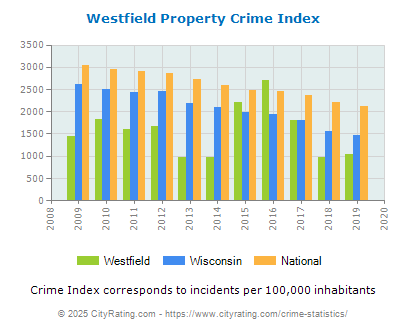 Westfield Property Crime vs. State and National Per Capita