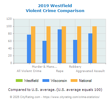 Westfield Violent Crime vs. State and National Comparison