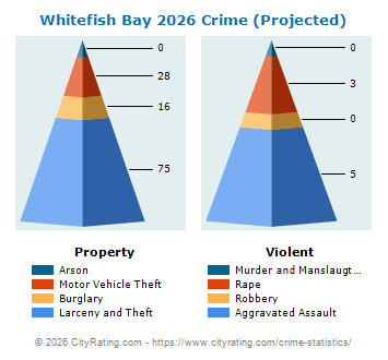 Whitefish Bay Crime 2026
