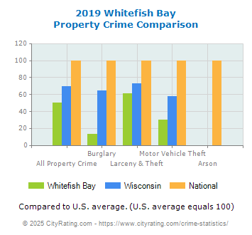 Whitefish Bay Property Crime vs. State and National Comparison