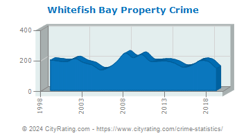 Whitefish Bay Property Crime