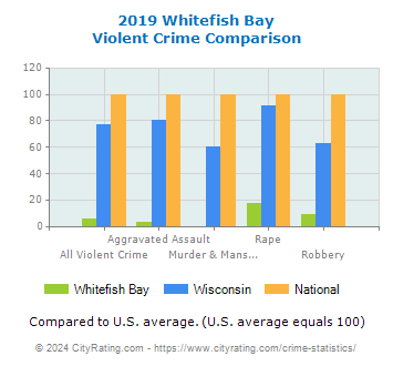 Whitefish Bay Violent Crime vs. State and National Comparison
