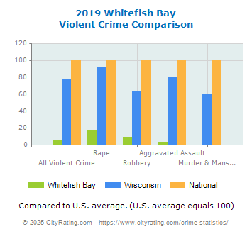 Whitefish Bay Violent Crime vs. State and National Comparison