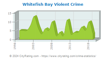 Whitefish Bay Violent Crime