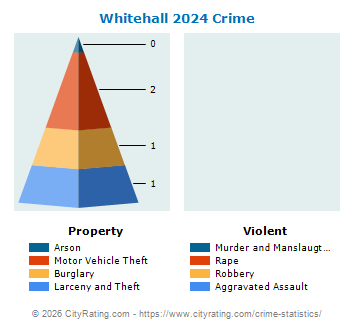 Whitehall Crime 2024