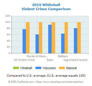 Whitehall Violent Crime vs. State and National Comparison