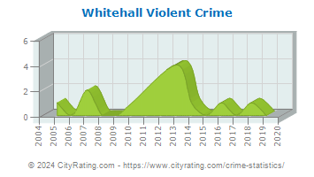 Whitehall Violent Crime