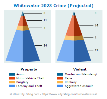 Whitewater Crime 2023