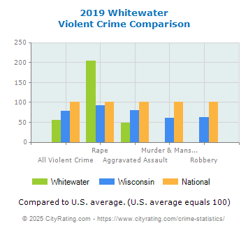 Whitewater Violent Crime vs. State and National Comparison