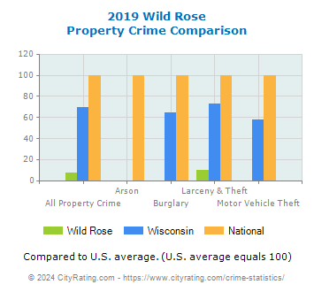 Wild Rose Property Crime vs. State and National Comparison