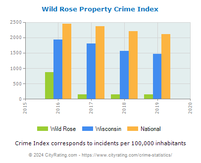 Wild Rose Property Crime vs. State and National Per Capita
