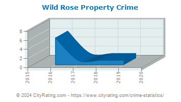 Wild Rose Property Crime