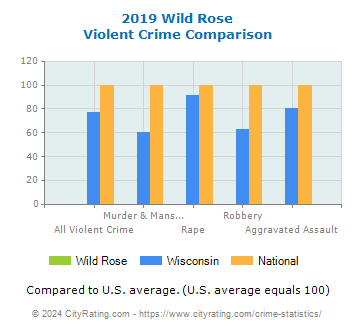 Wild Rose Violent Crime vs. State and National Comparison